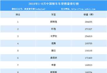 2018年1-8月中国轿车车型销量排行榜（TOP15）