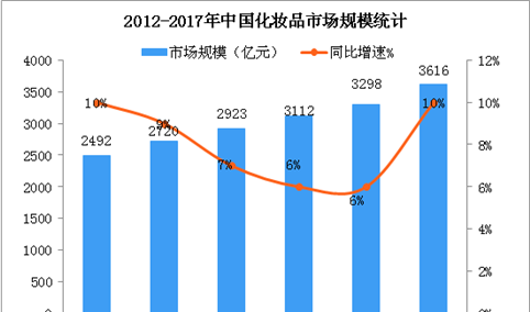 中国化妆品市场规模快速增长 护肤品消费占据半壁江山（图）
