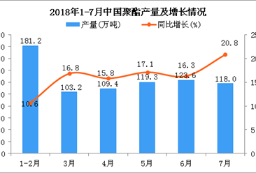 2018年7月中國聚酯產量為118萬噸 同比增長20.8%