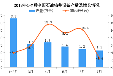 2018年7月中國石油鉆井設備產量為1.1萬臺 同比下降8.9%