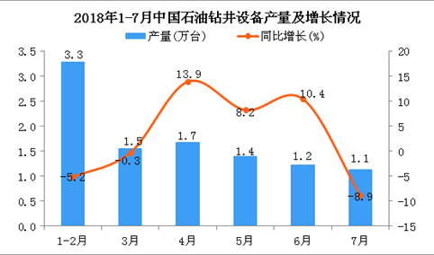 2018年7月中国石油钻井设备产量为1.1万台 同比下降8.9%