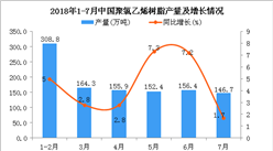 2018年7月中国聚氯乙烯树脂产量为146.7万吨 同比增长1.7%