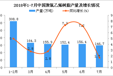 2018年7月中国聚氯乙烯树脂产量为146.7万吨 同比增长1.7%