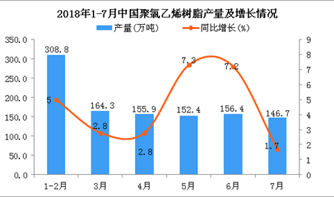 2018年7月中国聚氯乙烯树脂产量为146.7万吨 同比增长1.7%