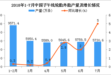 2018年7月中国子午线轮胎外胎产量为5730.6万条 同比增长5%