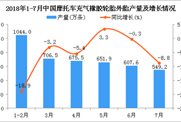 2018年7月中国摩托车充气橡胶轮胎外胎产量同比下降8.8%