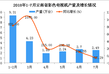 2018年1-7月云南省彩色电视机产量及增长情况分析：同比增长136.16%