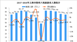 2018年1-7月上海市入境旅游数据统计：入境游客同比增长1.81%（附图表）