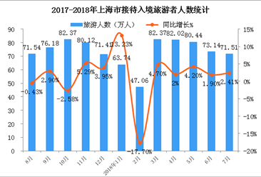 2018年1-7月上海市入境旅游數據統計：入境游客同比增長1.81%（附圖表）