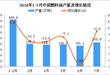2018年7月中國燃料油產量為209.8萬噸 同比下降2.6%