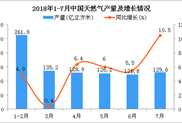 2018年7月中国天然气产量为129.6亿立方米 同比增长10.5%