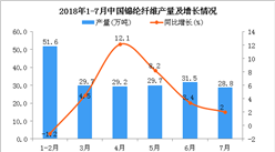 2018年7月中国锦纶纤维产量为28.8万吨 同比增长2%