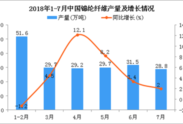 2018年7月中国锦纶纤维产量为28.8万吨 同比增长2%
