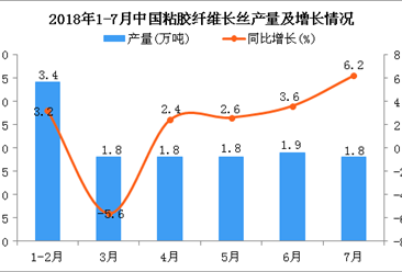 2018年7月中国粘胶纤维长丝产量为1.8万吨 同比增长6.2%
