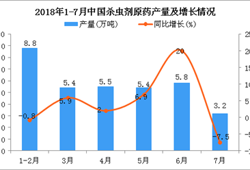 2018年7月中国杀虫剂原药产量为3.2万吨 同比下降7.5%