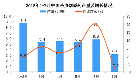 2018年7月中国杀虫剂原药产量为3.2万吨 同比下降7.5%