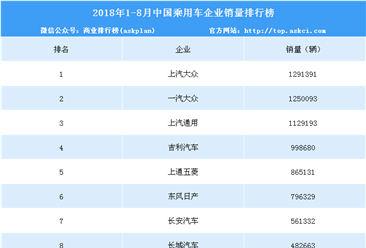 2018年1-8月中国乘用车企业销量排行榜（TOP15）