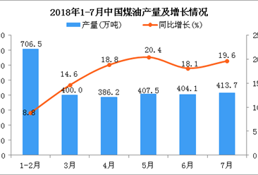 2018年1-7月中国煤油产量及增长情况分析：同比增长15.6%