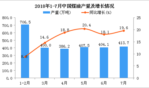 2018年1-7月中国煤油产量及增长情况分析：同比增长15.6%