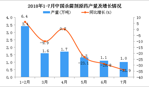 2018年7月中国杀菌剂原药产量为1万吨 同比下降33.9%