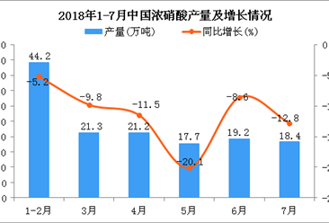 2018年7月中国浓硝酸产量为18.4万吨 同比下降12.8%