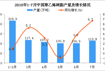 2018年1-7月中國聚乙烯樹脂產量及增長情況分析：同比增長6.7%