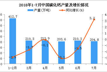 2018年7月中國碳化鈣產量為204.8萬噸 同比增長3.2%