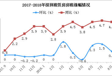 2018年8月深圳居民消费价格CPI同比上涨2.9% 房租上涨4.5%（图）