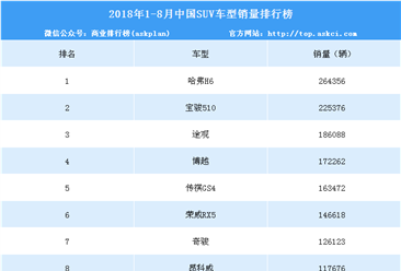 2018年1-8月中国SUV车型销量排行榜（TOP15）