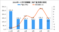 2018年7月中國磷酸二銨產量為130萬噸 同比增長2.6%