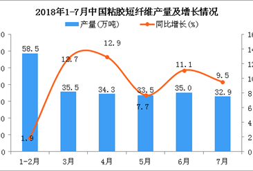2018年7月中国粘胶短纤维产量为32.9万吨 同比增长9.5%