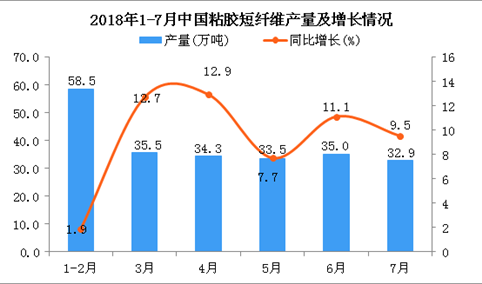 2018年7月中国粘胶短纤维产量为32.9万吨 同比增长9.5%