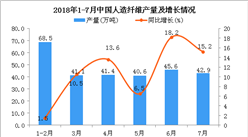 2018年7月中国人造纤维产量为42.9万吨 同比增长15.2%