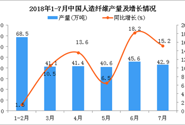 2018年7月中国人造纤维产量为42.9万吨 同比增长15.2%