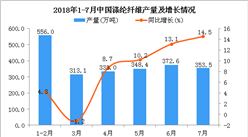 2018年7月中国涤纶纤维产量为353.5万吨 同比增长14.5%