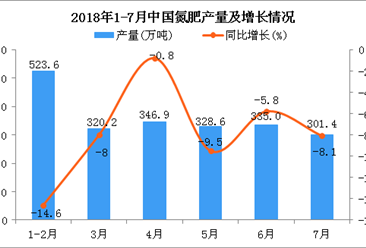 2018年7月中國氮肥產量為301.4萬噸 同比下降8.1%