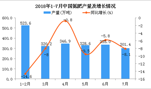 2018年7月中国氮肥产量为301.4万吨 同比下降8.1%