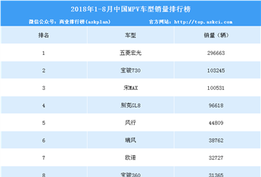 2018年1-7月中國MPV車型銷量排行榜