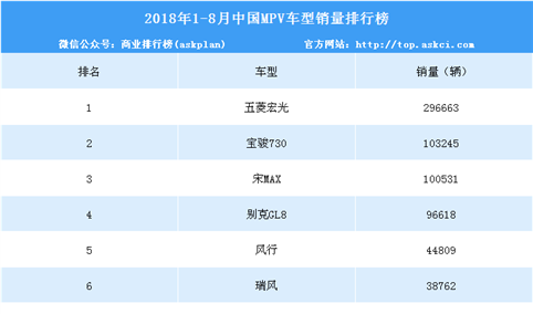 2018年1-7月中国MPV车型销量排行榜