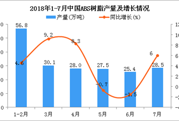 2018年1-7月中國ABS樹脂產量及增長情況分析：同比增長4.5%