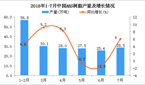 2018年1-7月中国ABS树脂产量及增长情况分析：同比增长4.5%