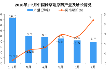 2018年1-7月中国除草剂原药产量及增长情况分析