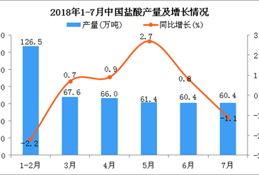 2018年7月中国盐酸产量为60.4万吨 同比下降1.1%