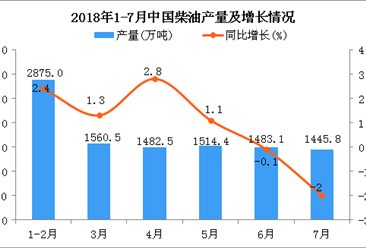 2018年1-7月中国柴油产量及增长情况分析：同比增长1.2%