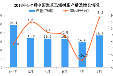 2018年7月中國聚苯乙烯樹脂產量為18.3萬噸 同比增長8.2%