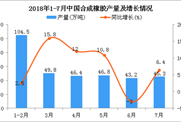 2018年7月中国合成橡胶产量为45.3万吨 同比增长6.4%