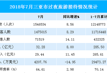 2018年1-7月三亞市旅游數據分析：旅游收入285.5億元  增長14.03%（圖表）