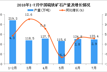 2018年7月中国硫铁矿石产量为123.4万吨 同比增长2.9%