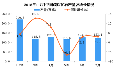 2018年7月中国硫铁矿石产量为123.4万吨 同比增长2.9%