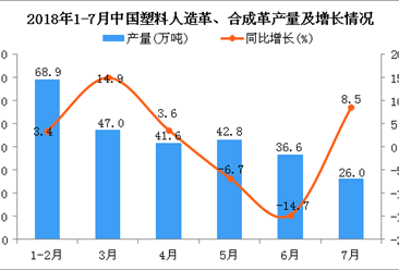 2018年7月中國塑料人造革、合成革產量同比增長8.5%（附圖）